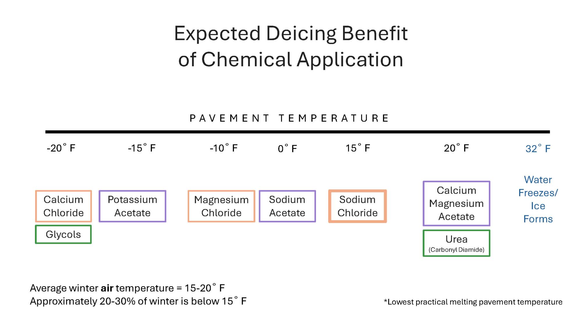 chart explaining when certain chemicals will work based on pavement temperature