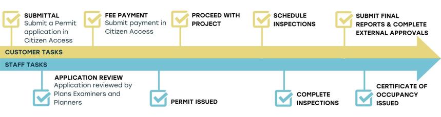 permit process customer tasks include submittal - submit a permit application in Citizen Access, fee payment - submit payment in Citizen Access, - Proceed with Project, Schedule Inspections, then submit final reports and complete external approvals. At the same time, staff will review the application, issue permit or permits, complete inspections and issue a certificate of occupancy