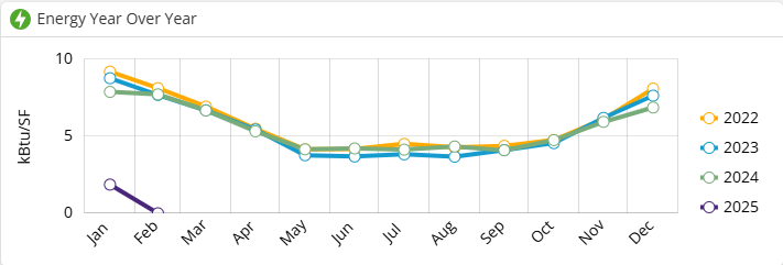 a screenshot of a chart showing the City of Rochester's energy use year over year